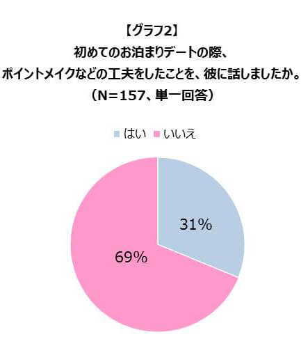 【グラフ2】初めてのお泊まりデートの際、ポイントメイクなどの工夫をしたことを、彼に話しましたか。(N=157、単一回答)
