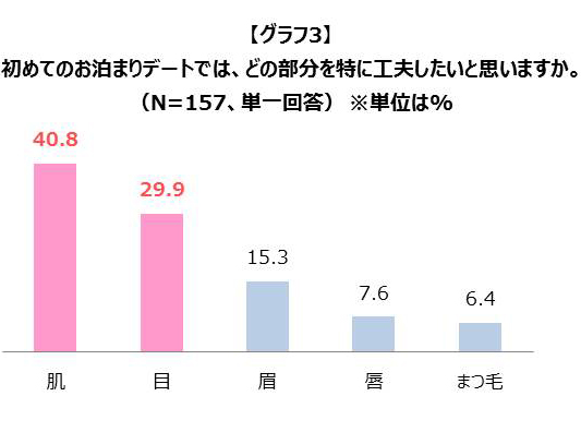 【グラフ3】初めてのお泊まりデートでは、どの部分を特に工夫したいと思いますか。(N=157、単一回答) ※単位は%