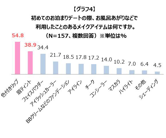 【グラフ4】初めてのお泊まりデートの際、お風呂あがりなどで利用したことのあるメイクアイテムは何ですか。(N=157、複数回答)※単位は%