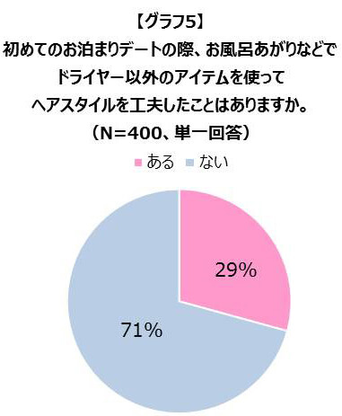 【グラフ5】初めてのお泊まりデートの際、お風呂あがりなどで ドライヤー以外のアイテムを使ってヘアスタイルを工夫したことはありますか。(N=400、単一回答)