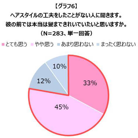 【グラフ6】ヘアスタイルの工夫をしたことがない人に聞きます。彼の前では本当は髪まできれいでいたいと思いますか。(N=283、単一回答)