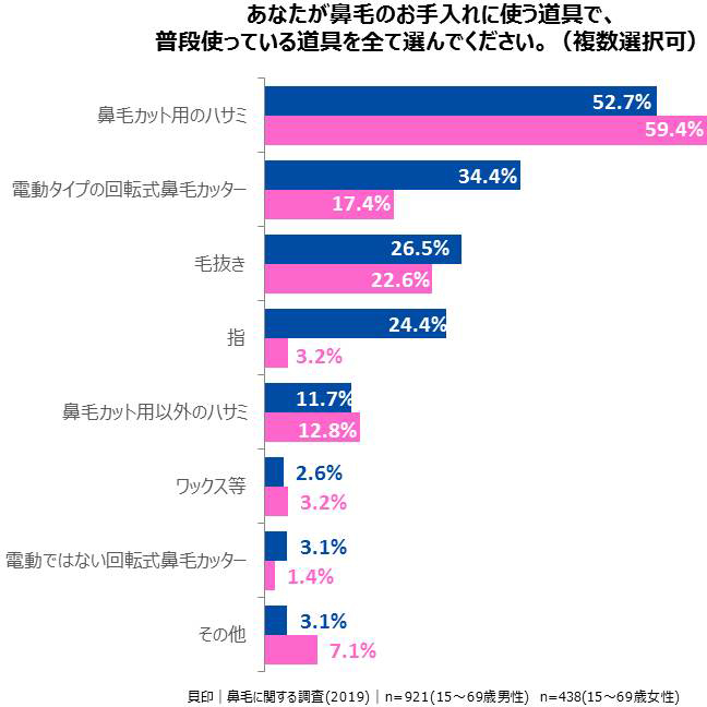 あなたが鼻毛のお手入れに使う道具で、普段使っている道具を全て選んでください。（複数選択可）