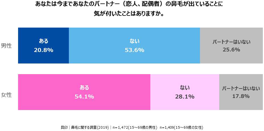 あなたは今まであなたのパートナー（恋人、配偶者）の鼻毛が出ていることに気が付いたことはありますか。