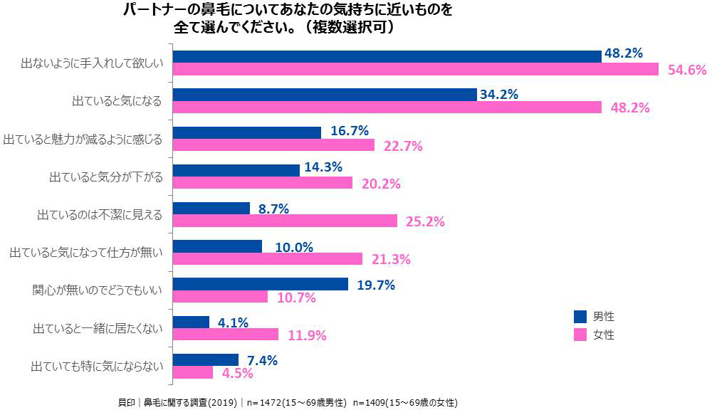 パートナーの鼻毛についてあなたの気持ちに近いものを全て選んでください。（複数選択可）