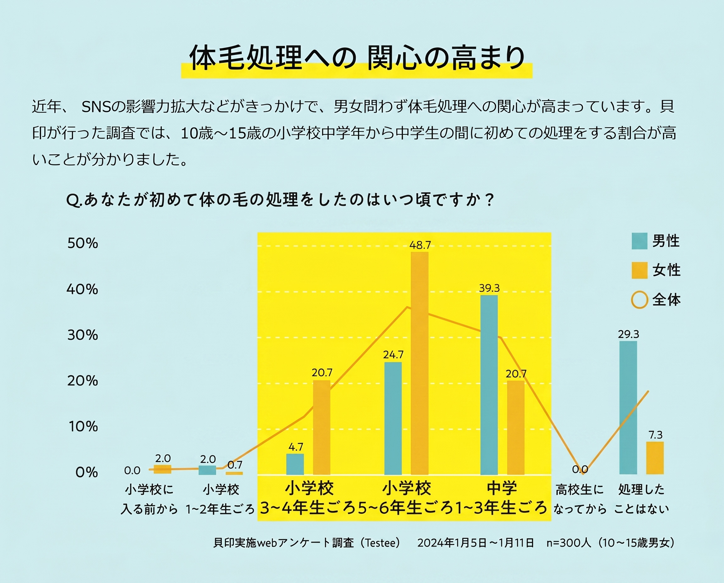 体毛処理への関心の高まり