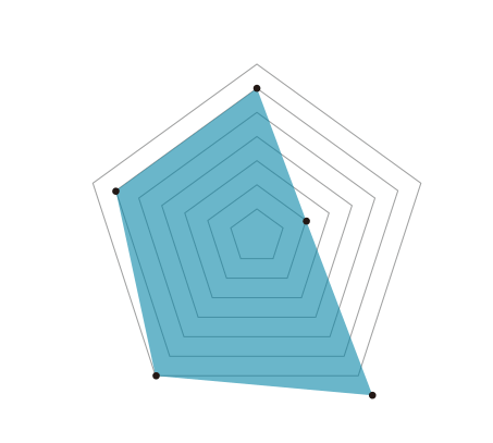 味わいの強さ6 酸味2 苦味8 甘み7 焙煎度6